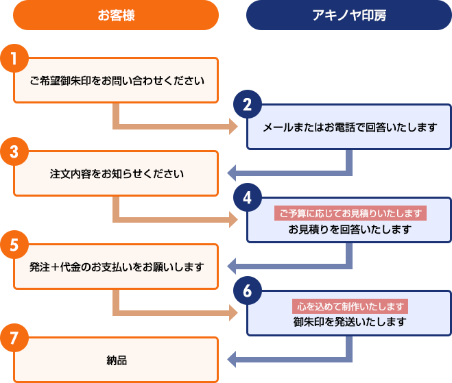 御朱印ご注文の流れ